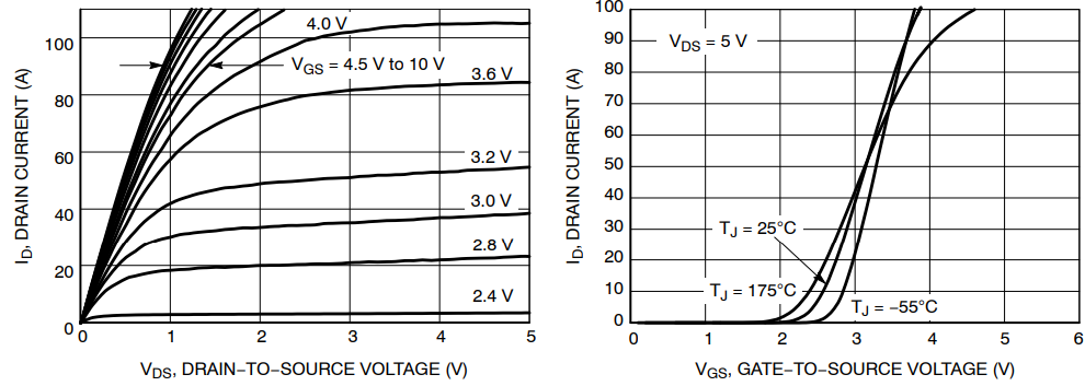Graphique des performances - onsemi MOSFET de puissance NVMJD010N10MCL